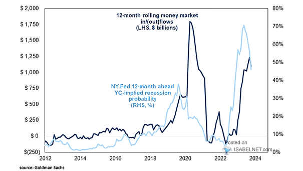 12-Month Rolling Money Market In/(Out)Flows vs. NY Fed 12-Month Ahead Yield Curve Implied Recession Probability