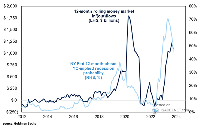 12-Month Rolling Money Market In/(Out)Flows vs. NY Fed 12-Month Ahead Yield Curve Implied Recession Probability
