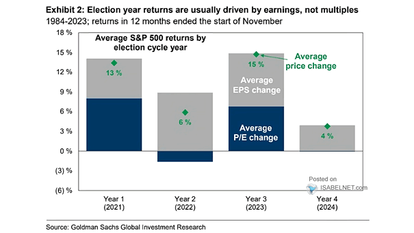 Average S&P 500 Returns by Election Cycle Year