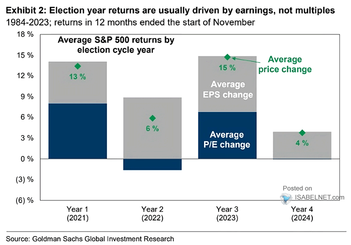 Average S&P 500 Returns by Election Cycle Year