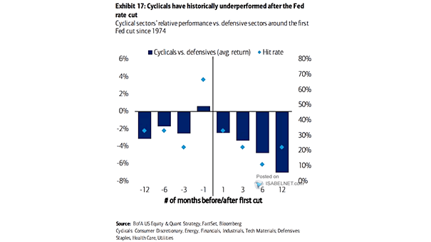 Cyclical Sectors' Relative Performance vs. Defensive Sectors Around the First Fed Cut