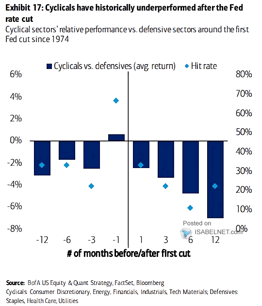 Cyclical Sectors' Relative Performance vs. Defensive Sectors Around the First Fed Cut