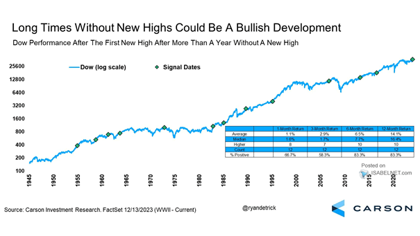 Dow Jones Performance After the First New High After More Than a Year Without a New High
