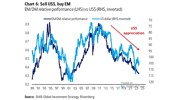 EM/DM Relative Performance vs. U.S. Dollar