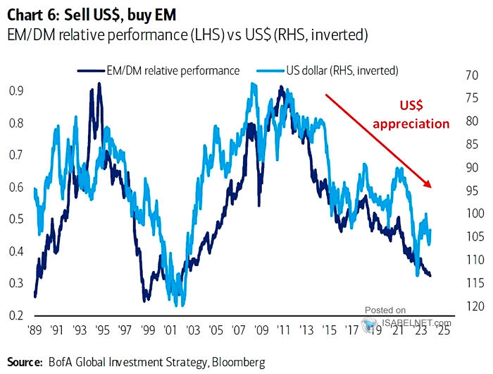 EM/DM Relative Performance vs. U.S. Dollar