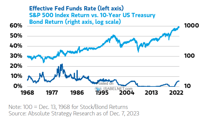 Effective Fed Funds Rate and S&P 500 Index Return vs. 10-Year U.S. Treasury Bond Return