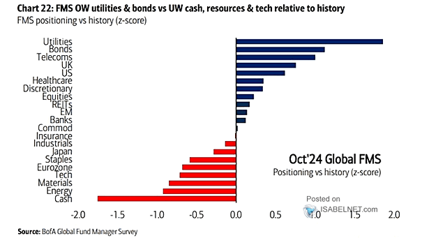 FMS Investor Positioning
