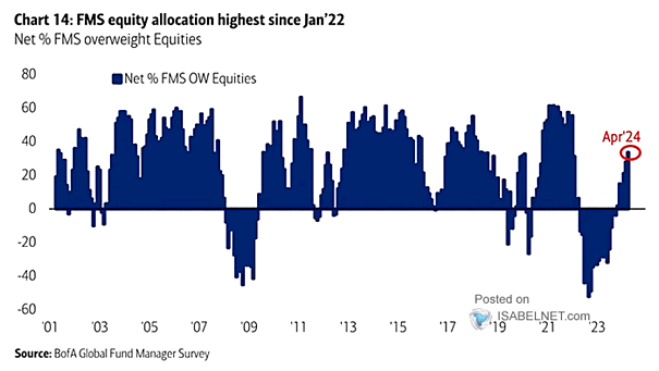 FMS Investors - Net % Overweight Equities - Net % Overweight Cash