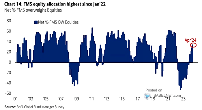 FMS Investors - Net % Overweight Equities - Net % Overweight Cash