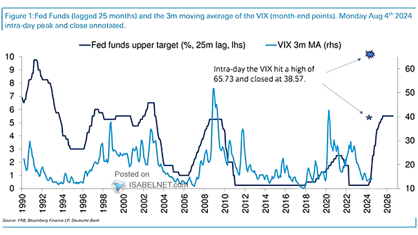 Fed Funds vs. VIX