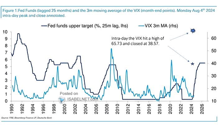Fed Funds vs. VIX
