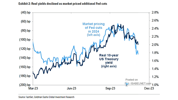 Market Pricing of Fed Cuts vs. Real 10-Year U.S. Treasury Yield