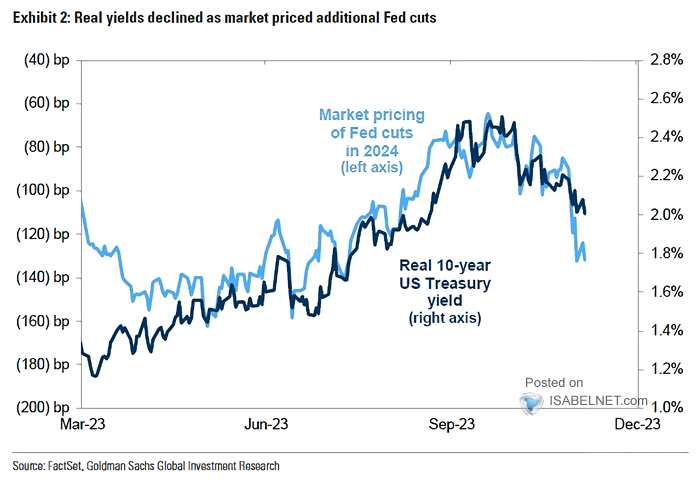 Market Pricing of Fed Cuts vs. Real 10-Year U.S. Treasury Yield