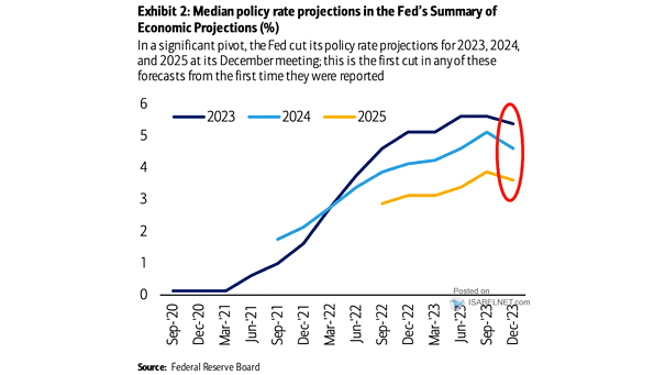 Median Policy Rate Projections in the Fed's Summary of Economic Projections
