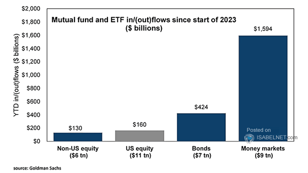 Mutual Fund and ETF In/(Out)Flows
