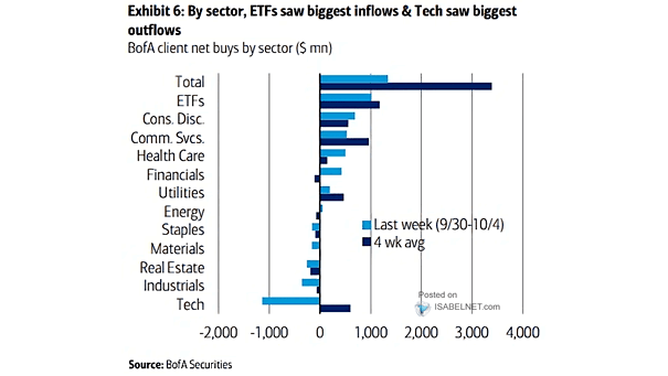 Net Buys by Sector