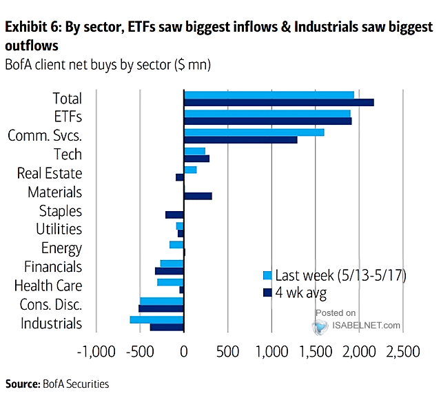 Net Buys by Sector