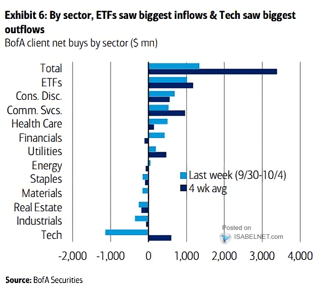 Net Buys by Sector