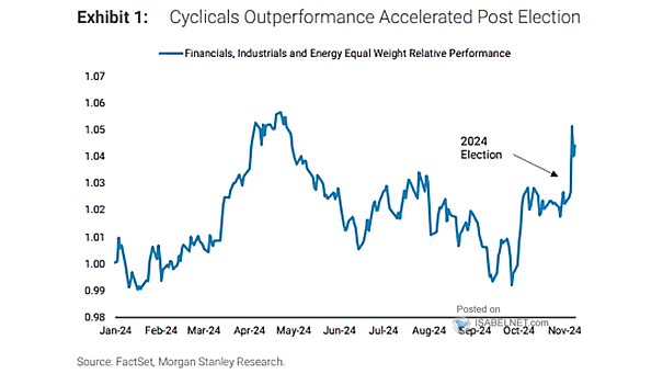 Cyclicals Outperformance
