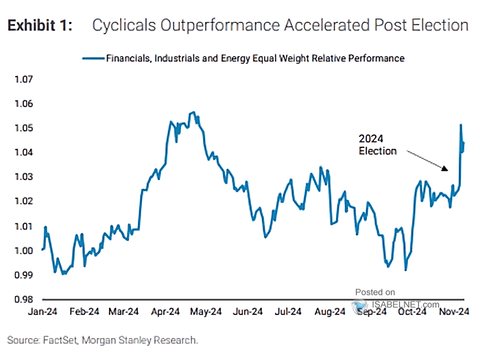 Cyclicals Outperformance
