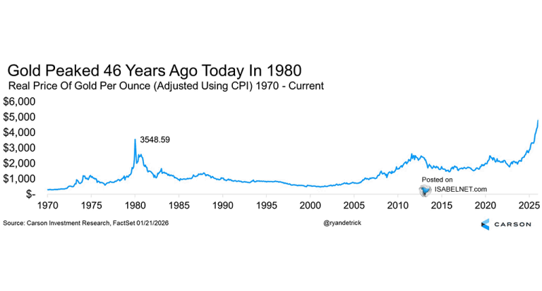 Real Price of Gold Per Ounce – ISABELNET