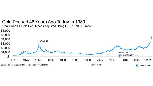 Real Price of Gold Per Ounce