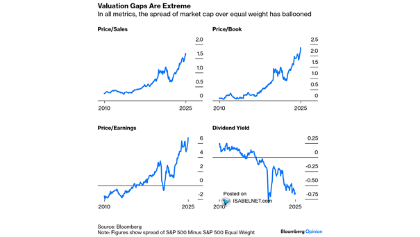 Spread of S&P 500 Minus S&P 500 Equal Weight