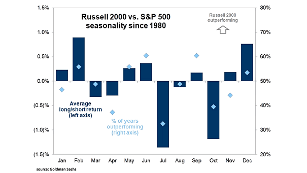 Russell 2000 vs. S&P 500 Seasonality