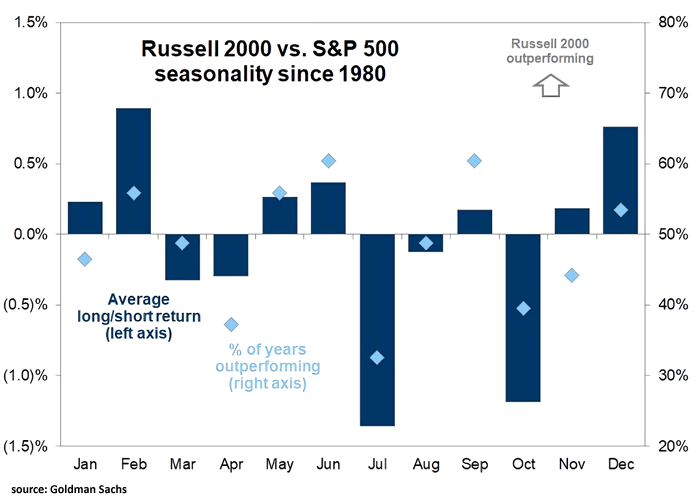 Russell 2000 vs. S&P 500 Seasonality
