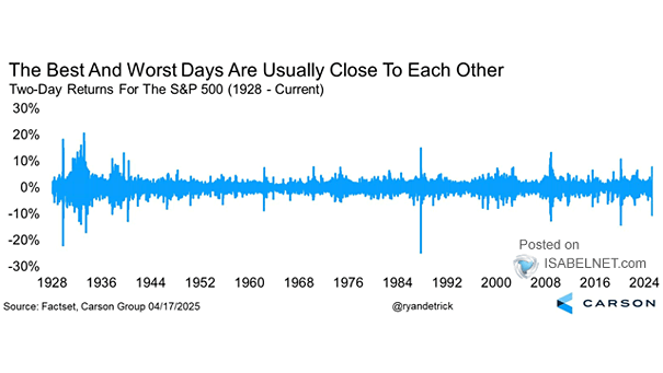 Two-Day Returns for the S&P 500