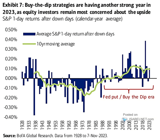 S&P 500 1-Day Returns After Down Days