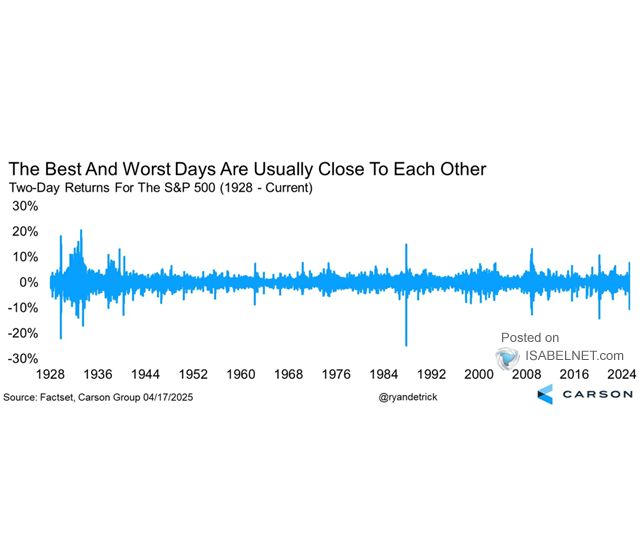 Two-Day Returns for the S&P 500