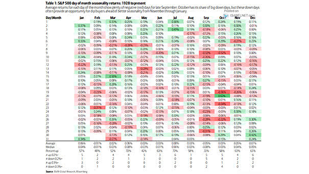 S&P 500 Day of Month Seasonality Returns