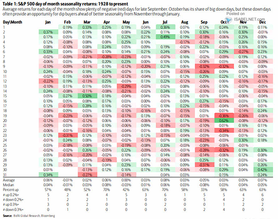 S&P 500 Day of Month Seasonality Returns