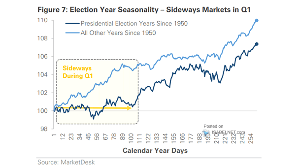 S&P 500 - Election Year Seasonality