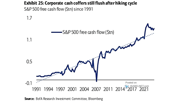 S&P 500 Free Cash Flow