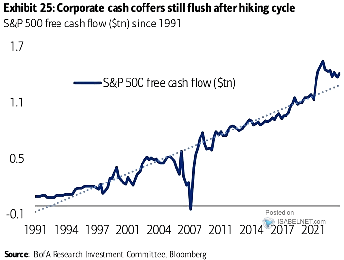 S&P 500 Free Cash Flow