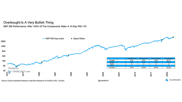 S&P 500 Performance After >40% of the Components Make a 14-Day RSI >70