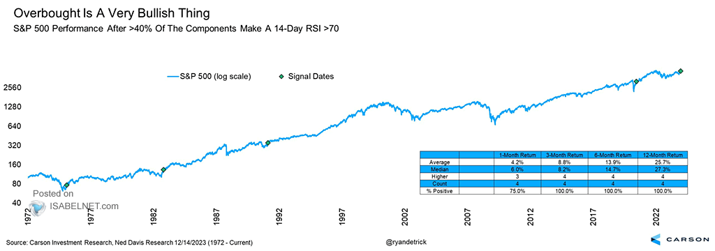 S&P 500 Performance After >40% of the Components Make a 14-Day RSI >70