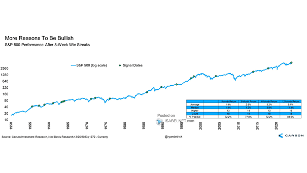 S&P 500 Performance After 8-Week Win Streaks