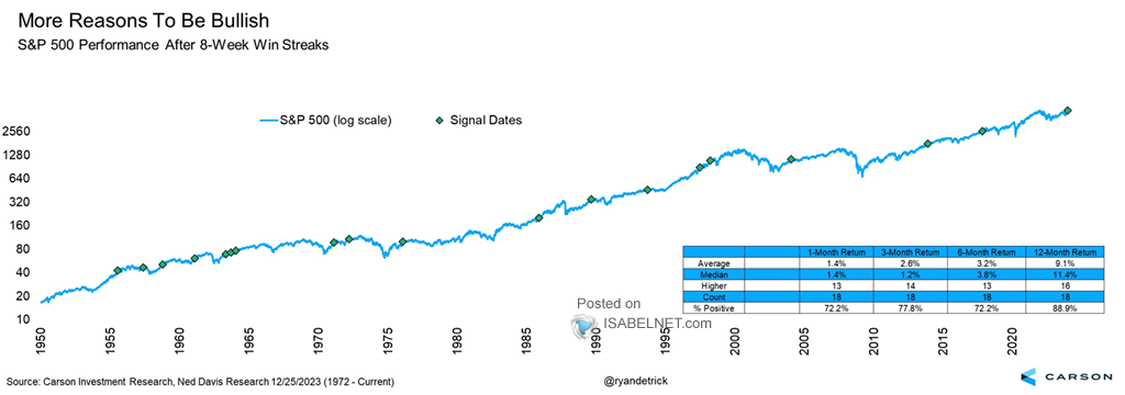S&P 500 Performance After 8-Week Win Streaks