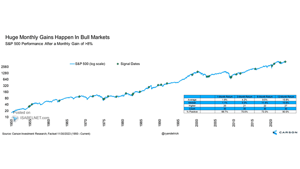 S&P 500 Performance After a Monthly Gain of >8%