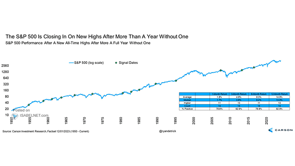S&P 500 Performance After a New All-Time High After More a Full Year Without One