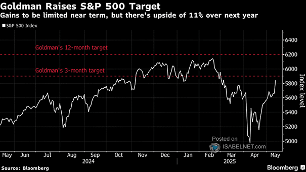 S&P 500 Price Target