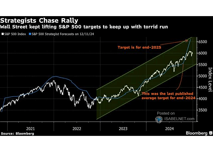 S&P 500 Price Target
