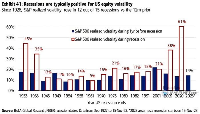 S&P 500 Realized Volatility During Recession