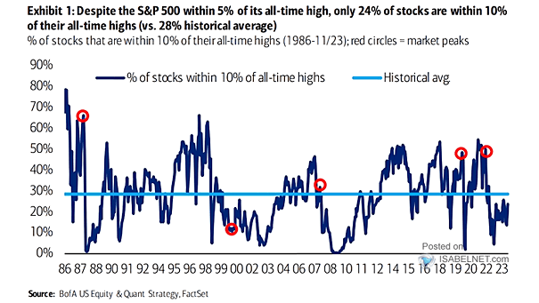 S&P 500 - % Stocks That Are Within 10% of Their All-Time Highs Highs