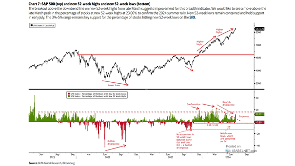 S&P 500 and New 52-Week Highs and New 52-Week Lows