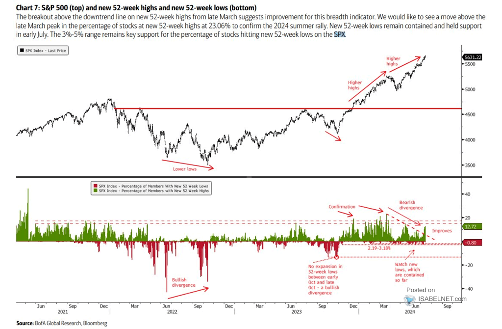 S&P 500 and New 52-Week Highs and New 52-Week Lows