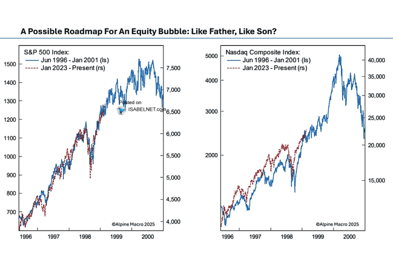 S&P 500 and Nasdaq vs. 1996-2001 Analog – ISABELNET